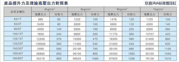 秋葵视频网站JRA標準增壓缸回拉力對照表