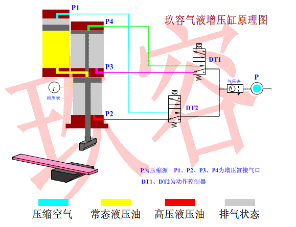 標準型氣液（yè）增（zēng）壓缸工作原理動態圖