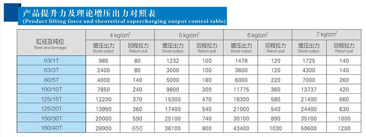 JRAB分體式氣（qì）液增壓缸產品（pǐn）提升力（lì）對（duì）照表