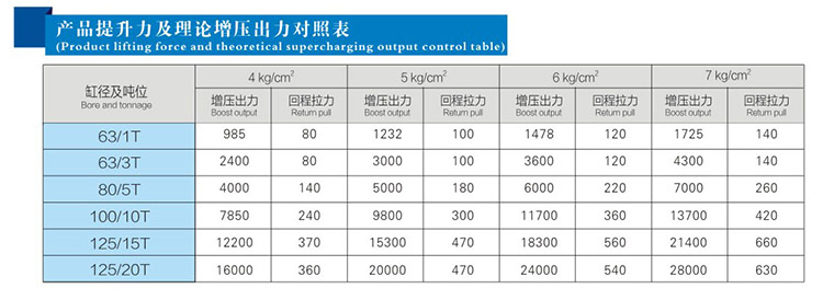  JRB力行程可調氣液（yè）增壓缸產品提升力和理論出力對照表