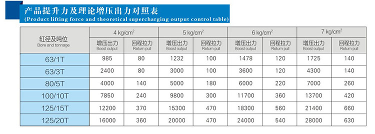 JRC總行程可調氣液增壓缸產品提升力（lì）和理（lǐ）論輸出力對照表