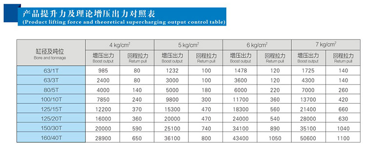 JRF單體式氣液增壓缸提升力和理論出力對（duì）照表