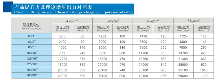 JRP緊湊型並列（liè）式氣液增壓缸產品提（tí）升力和理論（lùn）輸出力對照表