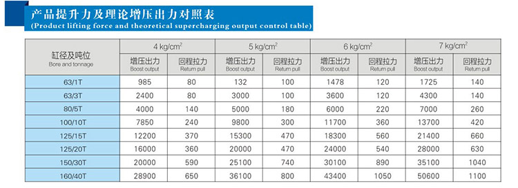 JRT並列倒裝（zhuāng）型氣液增壓（yā）缸產品提升力和理論輸出力對照表