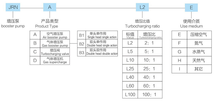 小2倍（bèi）空氣增壓泵型號（hào）詳（xiáng）解