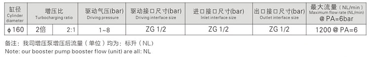 大2倍空氣增壓泵參（cān）數指標