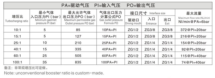 雙頭單作用氣體增（zēng）壓泵輸出壓力及流量對照（zhào）表