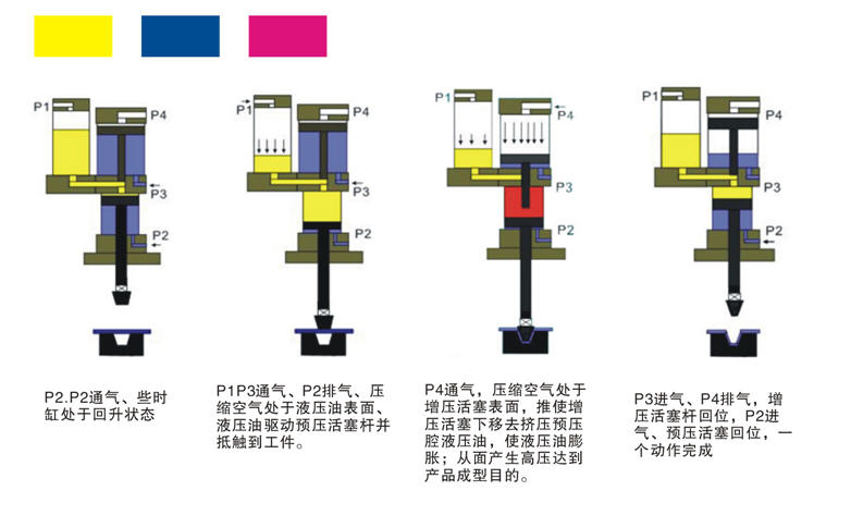 氣液鉚接機工作原理（lǐ）圖