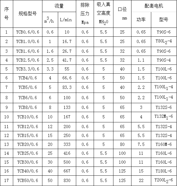 YCB圓弧齒輪泵參數 YCB圓弧齒輪(lún)泵參數