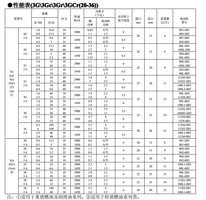 3G三螺(luó)杆泵產品部分參數 3G三螺杆泵產品(pǐn)部分參數