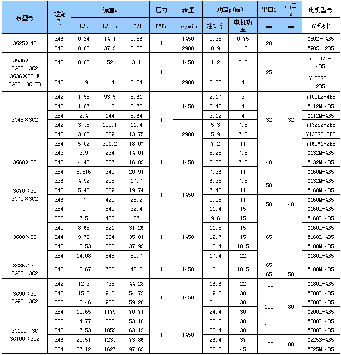 水電專(zhuān)用三螺杆泵性能(néng)參數 水電(diàn)專(zhuān)用三螺杆泵性能參數(shù)
