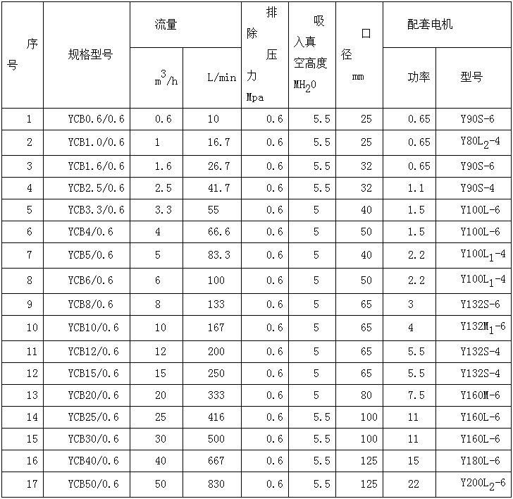 YCB圓(yuán)弧齒輪泵參數 YCB圓弧齒輪泵(bèng)參數