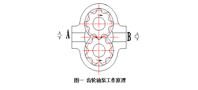 齒輪泵工作原（yuán）理（lǐ）