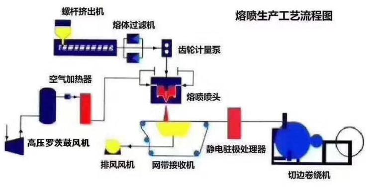 熔噴布熔(róng)體泵工藝流程(chéng) 熔噴布熔體泵(bèng)工藝流程